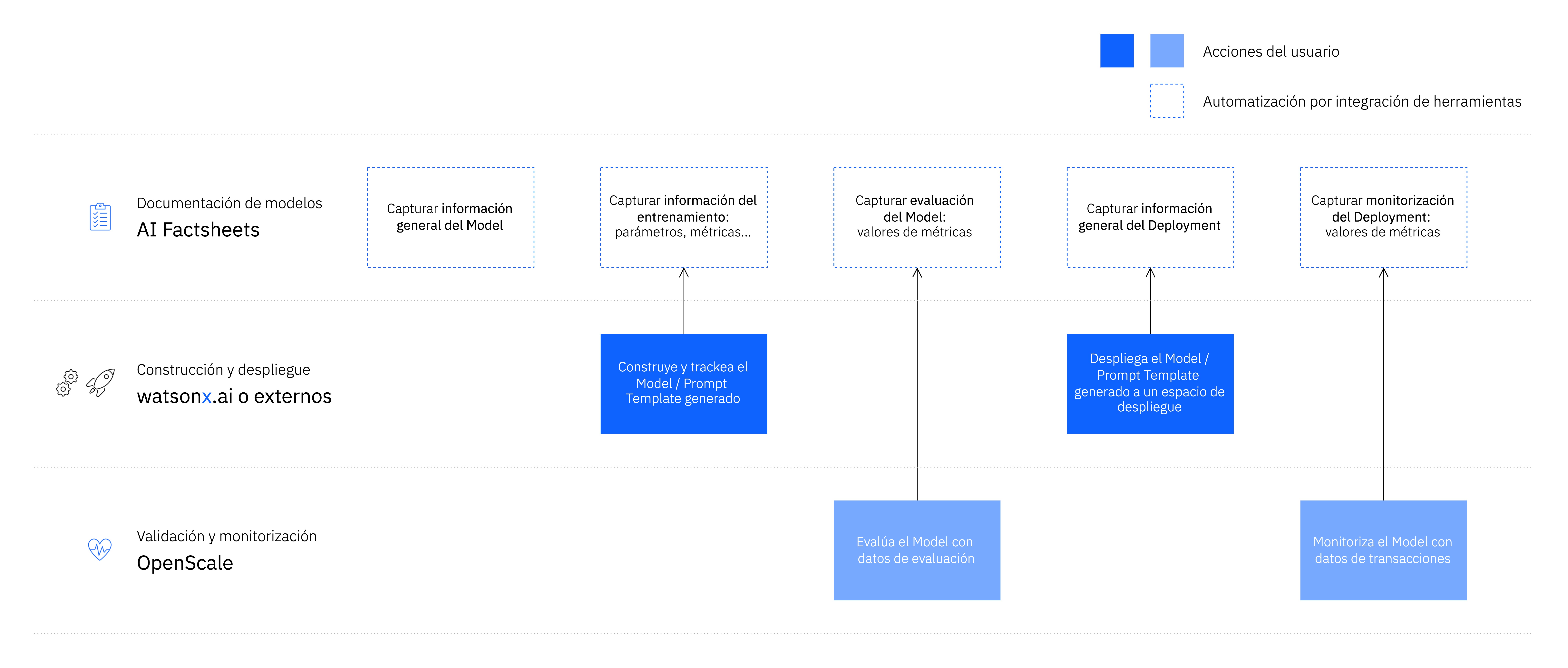 Lifecycle Governance